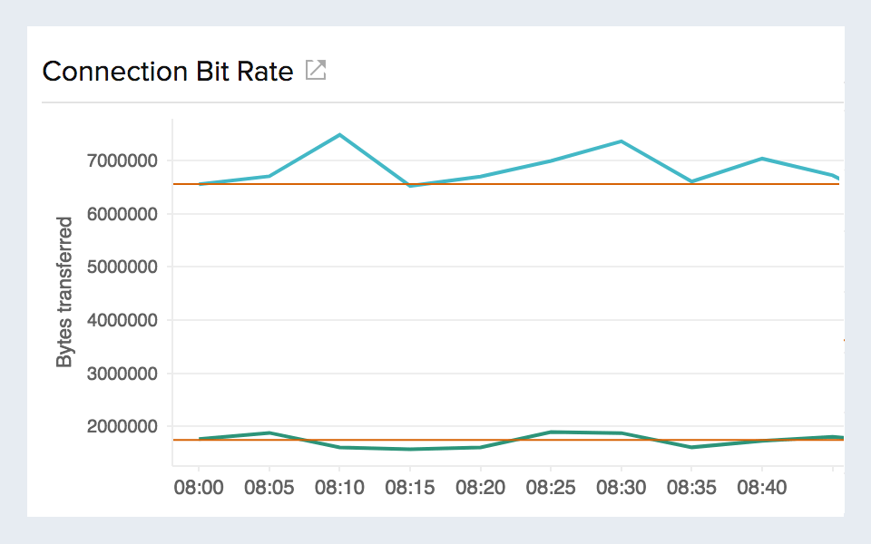 Identify changing patterns in data transfer Line chart visualizing egress/ingress network traffic in AWS direct connect.