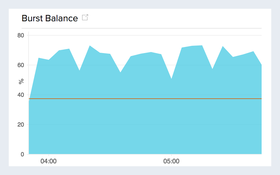 Visualize burst performance Monitor RDS with graph for I/O credits