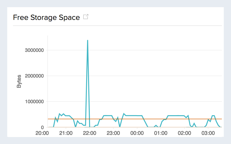 Visualize disk usage consumption Amazon RDS monitoring from a single console.