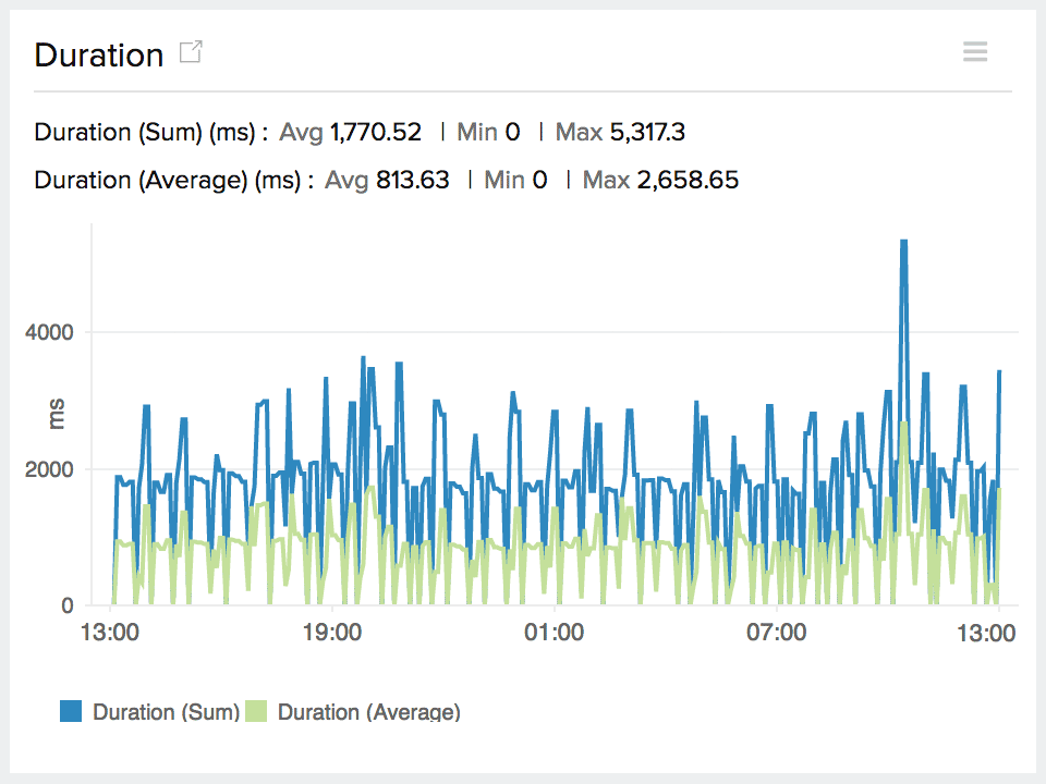 Lambda function duration Time series graph for function execution duration of Lambda.