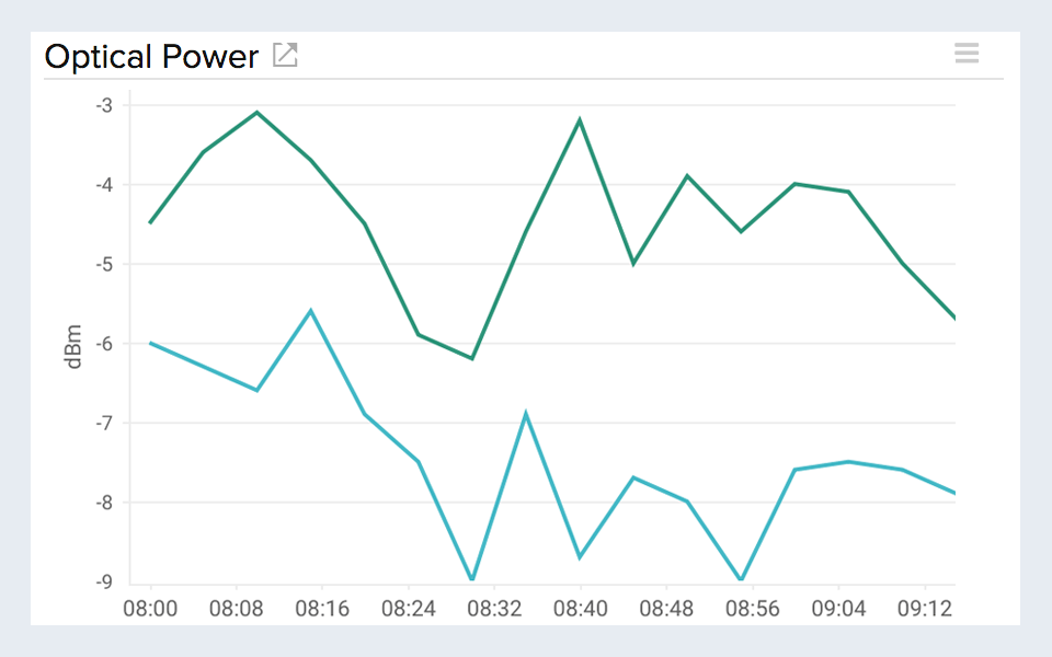 Identify optical power loss Line chart visualizing optical power for fiber optic cable in AWS direct connect.