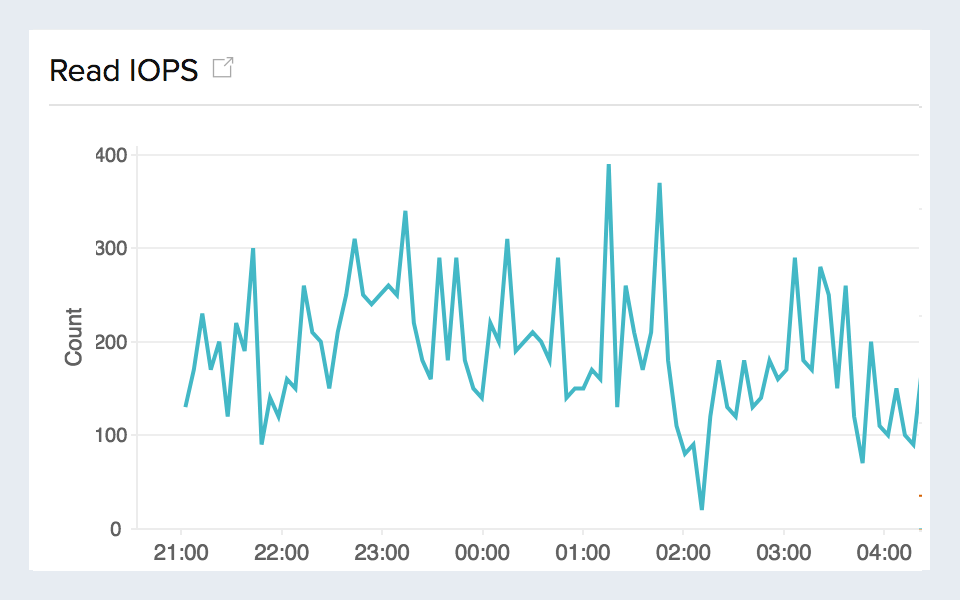 Visualize IOPS and throughput performance Monitor AWS RDS