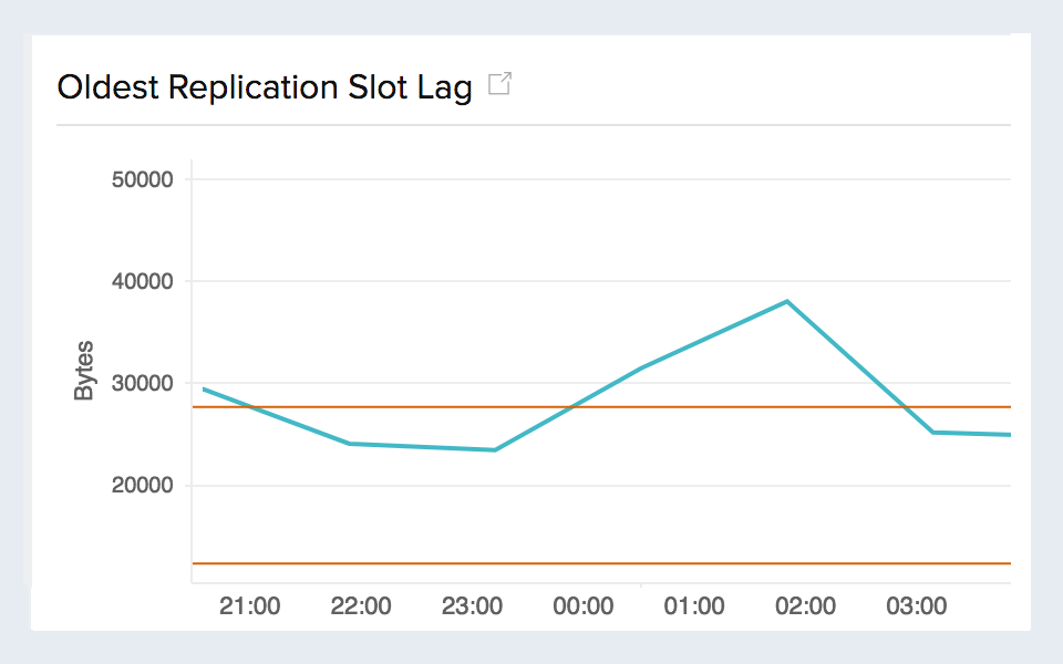 Visualize replica laggin size Time series graph for replication slot lag of Amazon RDS.