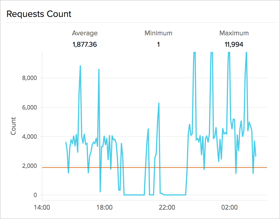 Time series graph of AWS ELB load balancer latency