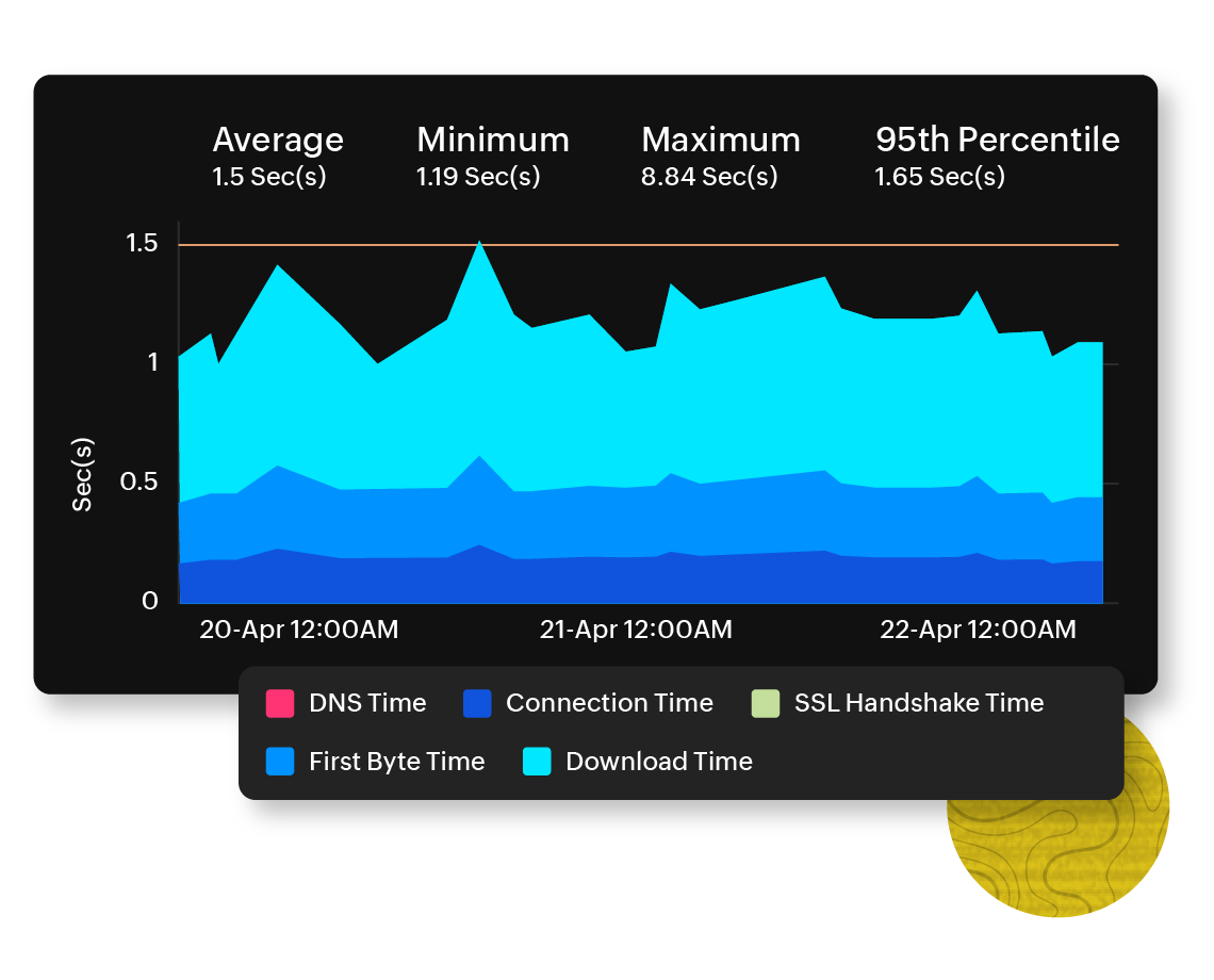 Fix website slowness by monitoring website response time