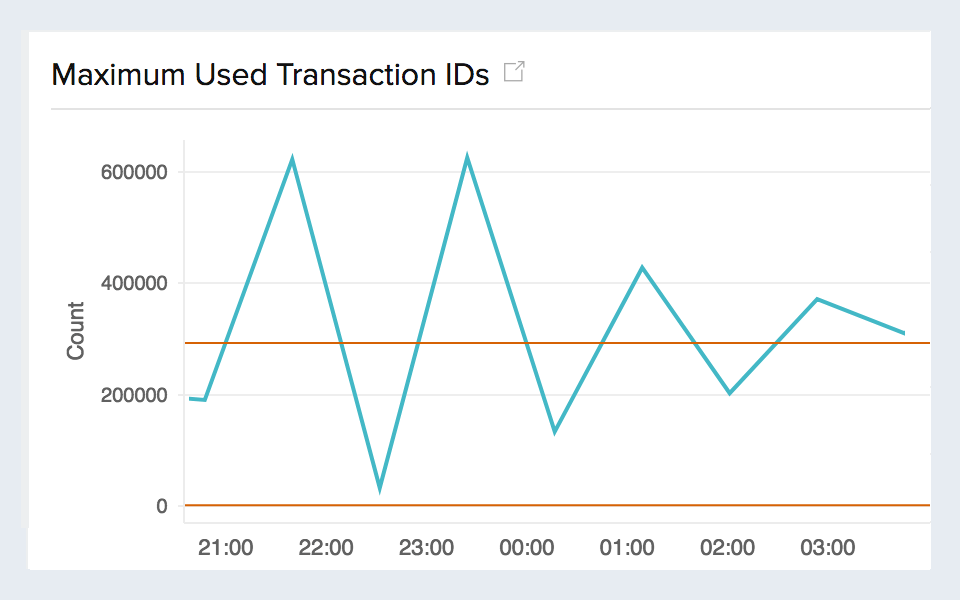 Visualize maximum number transaction IDs that has been used Time series graph for Maximum used transaction IDs