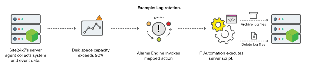 Workflow diagram to automate Log rotation on your server instance Workflow diagram to automate Log rotation on your server instance