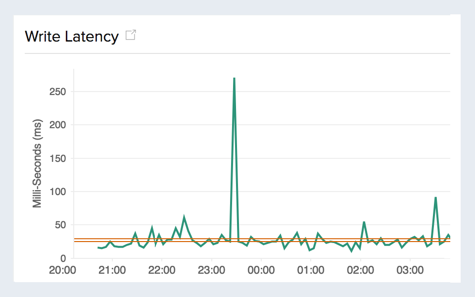 Visualize the time taken for disk opertation Monitor latency and disk queue length of Amazon RDS