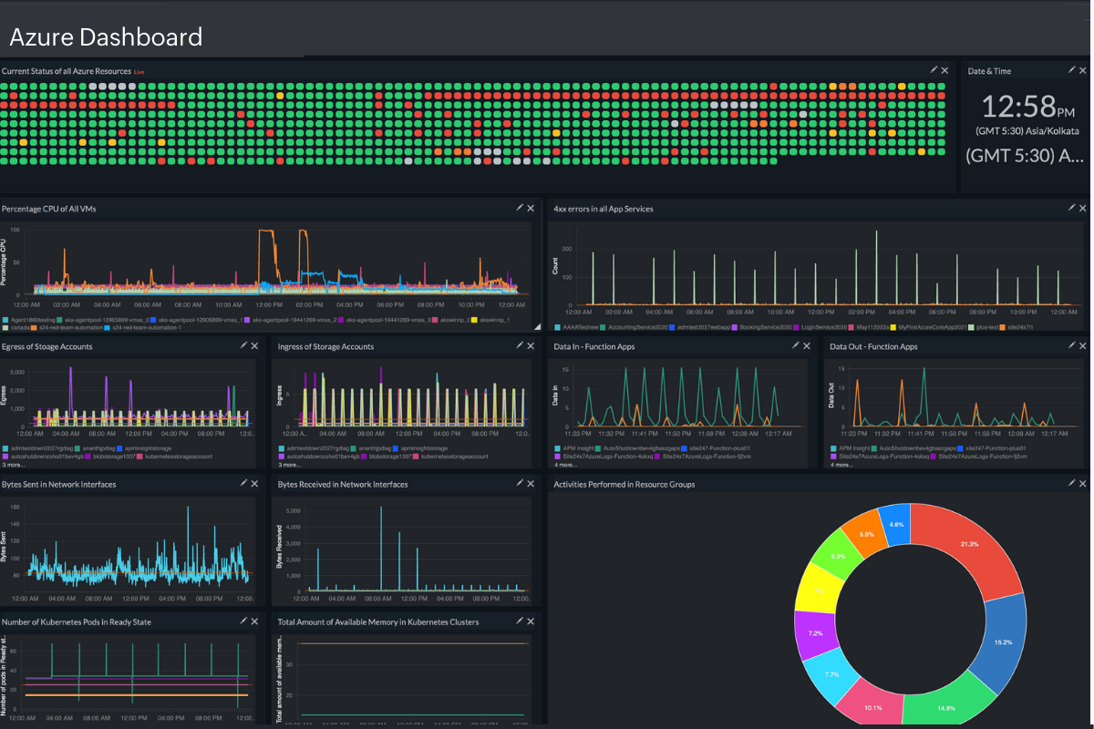 Unified dashboard for Azure monitoring