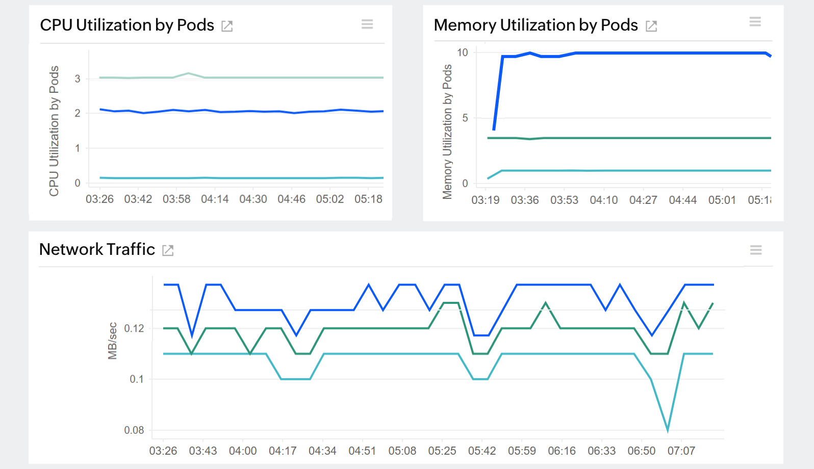 Amazon EKS monitoring tools: Monitor the cluster resource usage.
