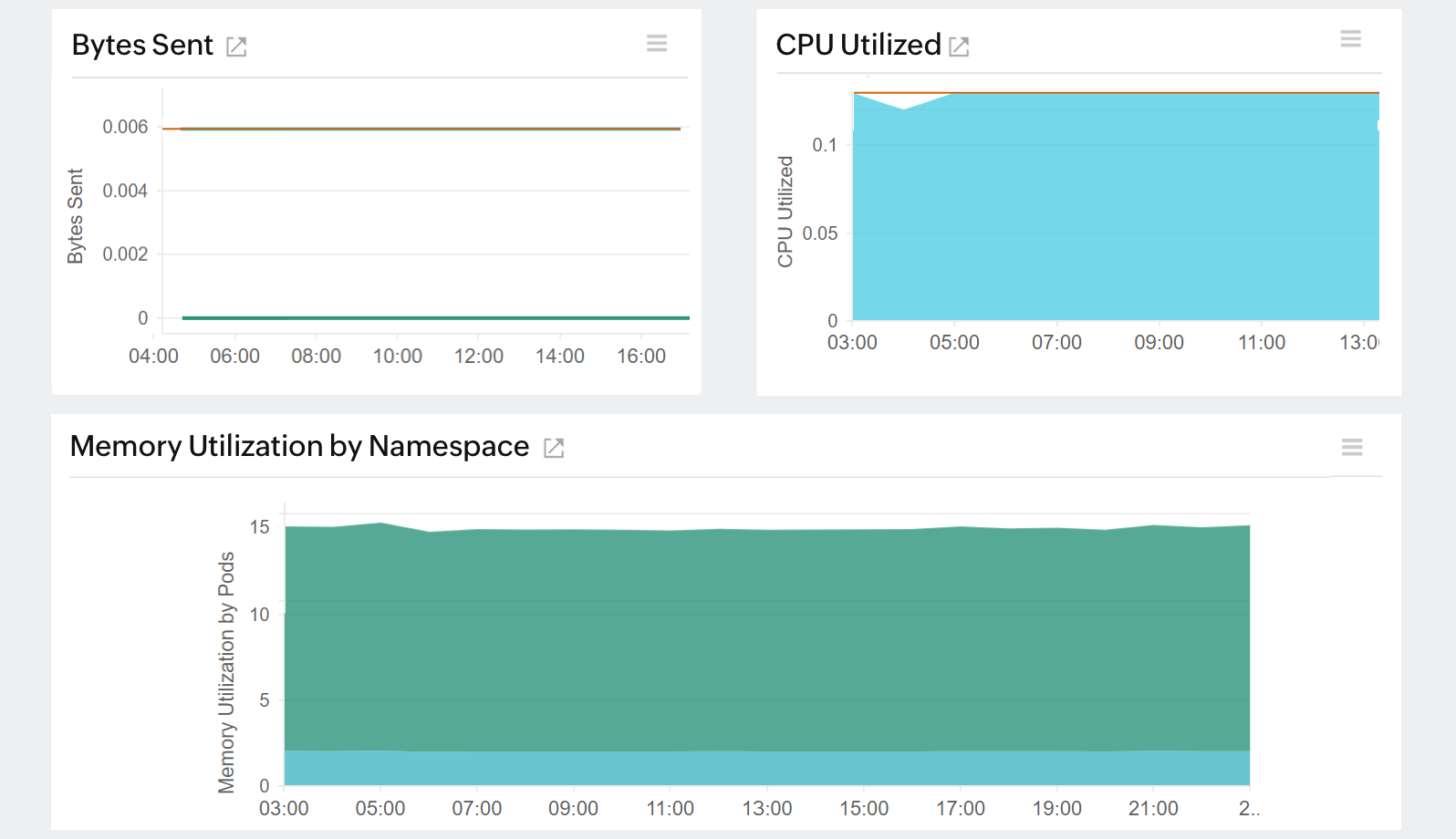 EKS monitoring : Monitor namespace resource usage.