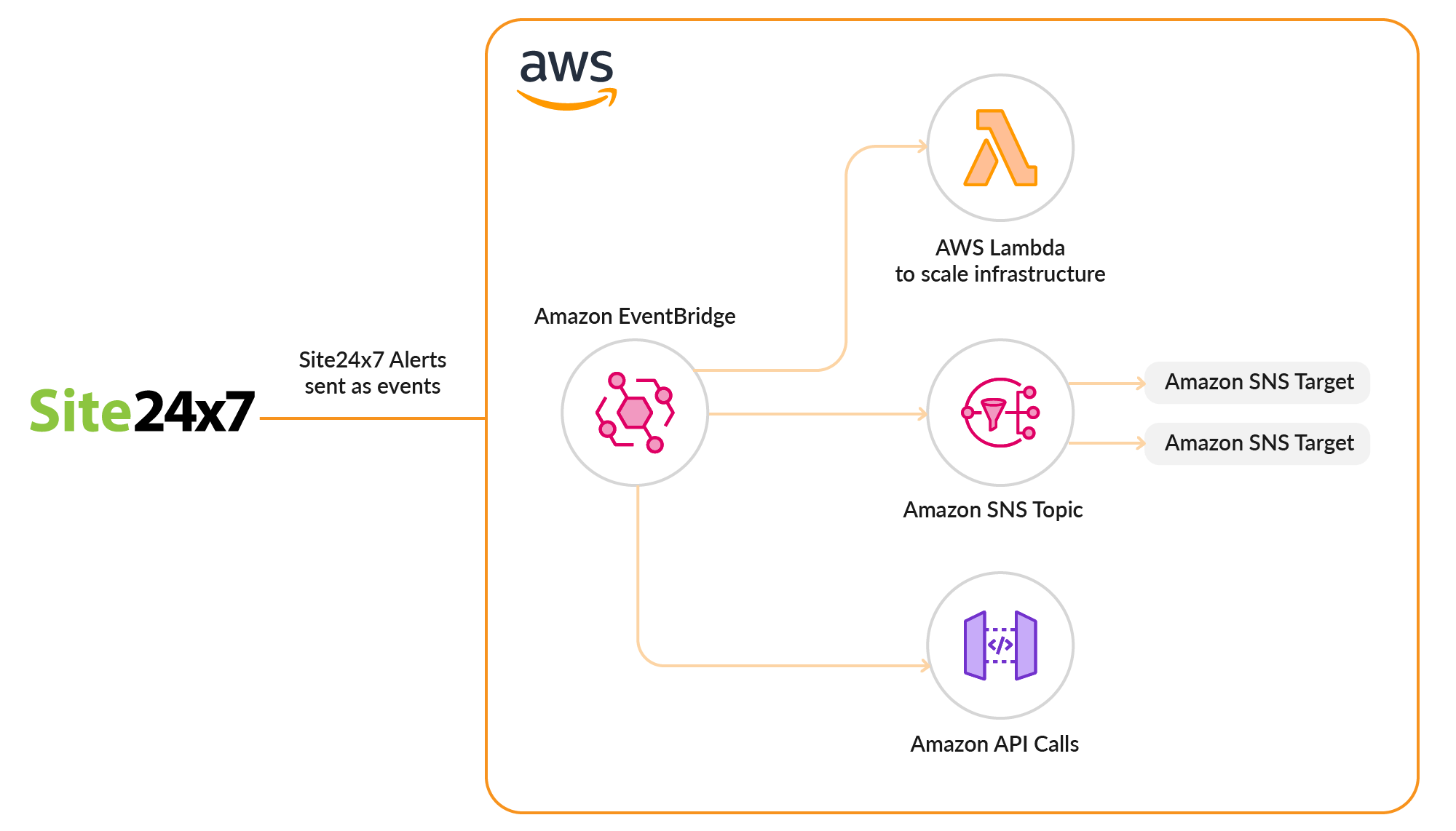Integrate Amazon EventBridge to automate serverless workflows.