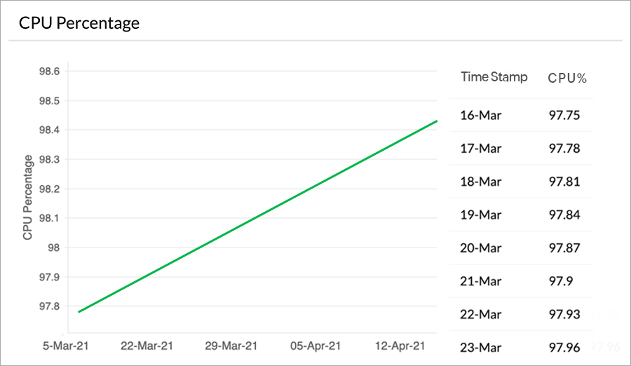 Stay ahead of performance issues with Azure Forecasting