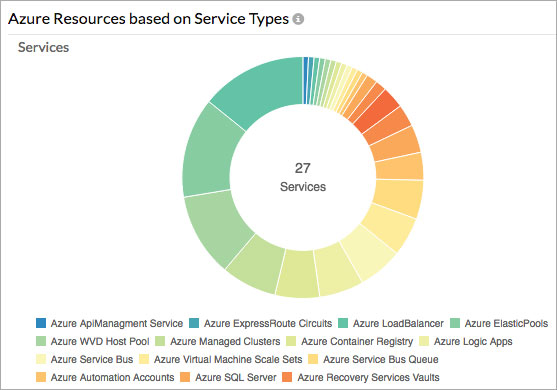 End-to-end Microsoft Azure performance monitoring solution - Site24x7