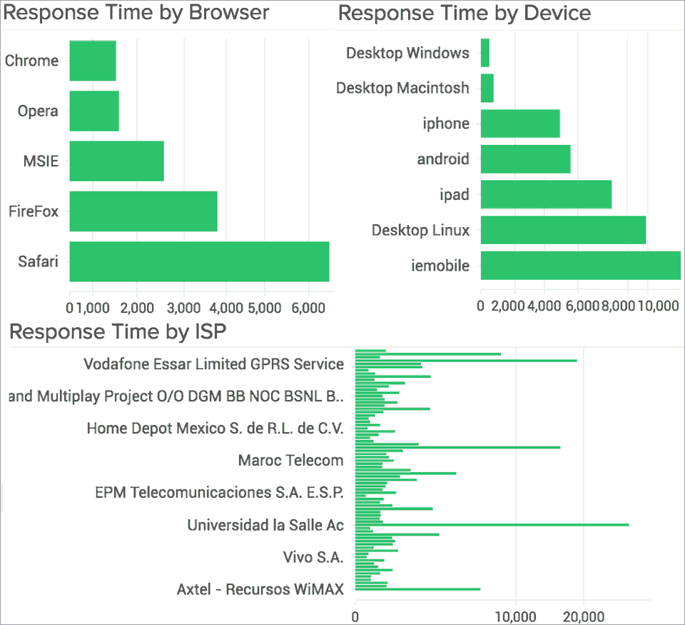 Application Response Time by browser, device and ISP