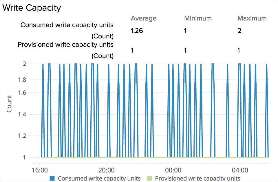 Monitor Amazon DynamoDB