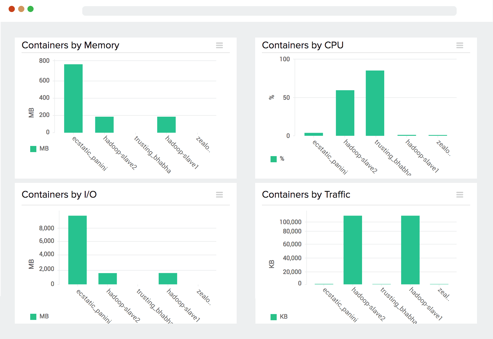 container performance metrics