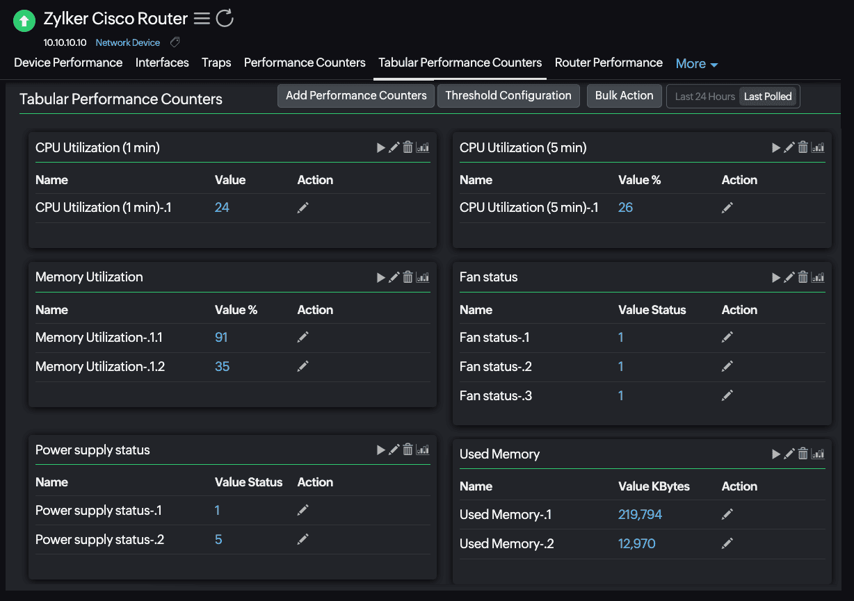 CPU Monitoring tabular Performance