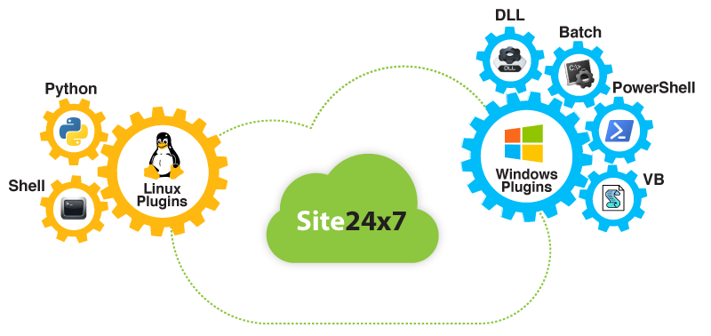 Custom plugins for application monitoring - Site24x7