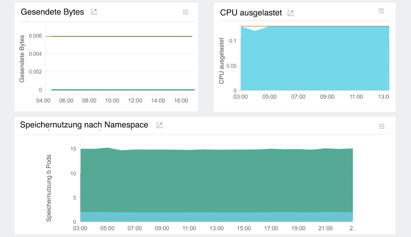 EKS monitoring : Monitor namespace resource usage.