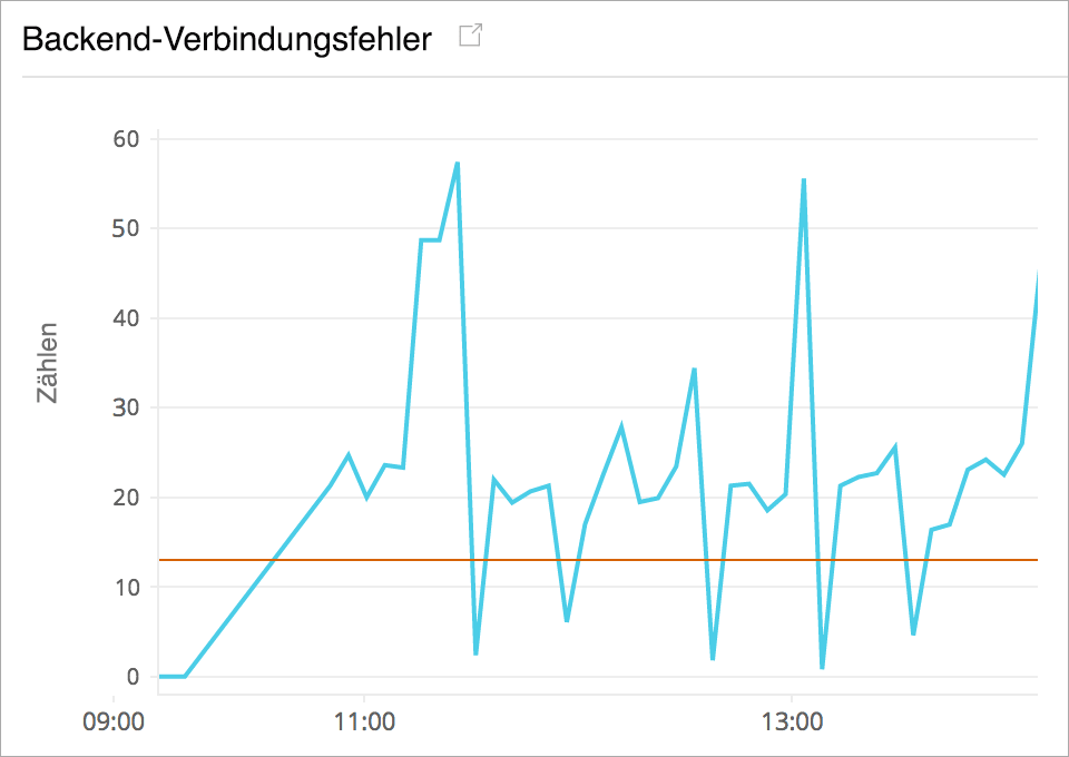 Monitor ELB Back-end Connection Errors