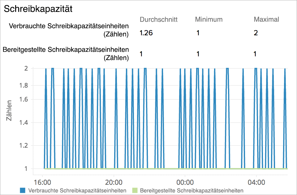 Monitor Amazon DynamoDB