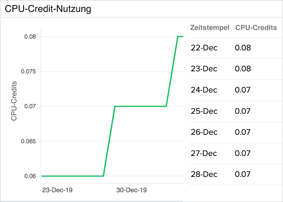 Anomaly detection system forecasting CPU credit usage - Site24x7