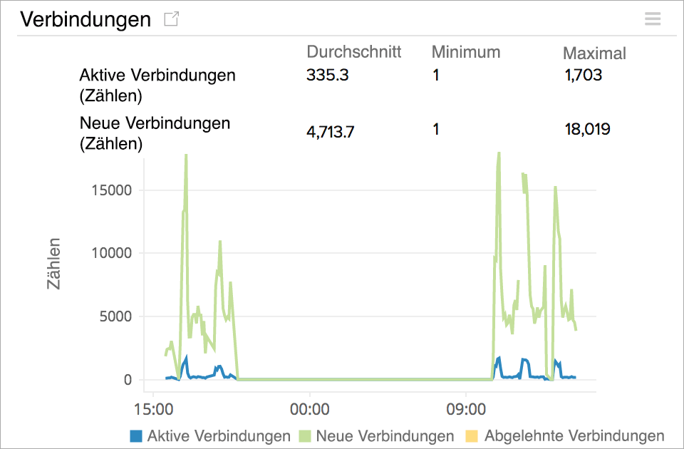 Monitor AWS ELB for active and new TCP connections