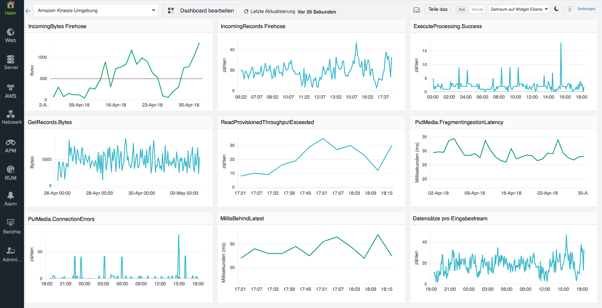 A dashboard displaying multiple time series charts for various Amazon Kinesis metrics