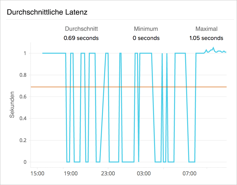 Time series graph of AWS ELB load balancer latency