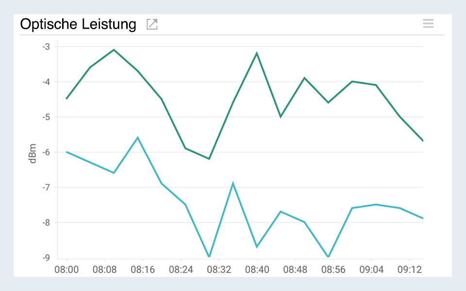 Line chart visualizing optical power for fiber optic cable in AWS direct connect.