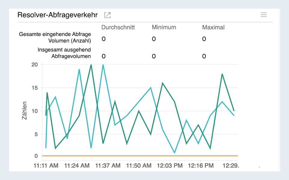 Line chart visualizing DNS resolver queries