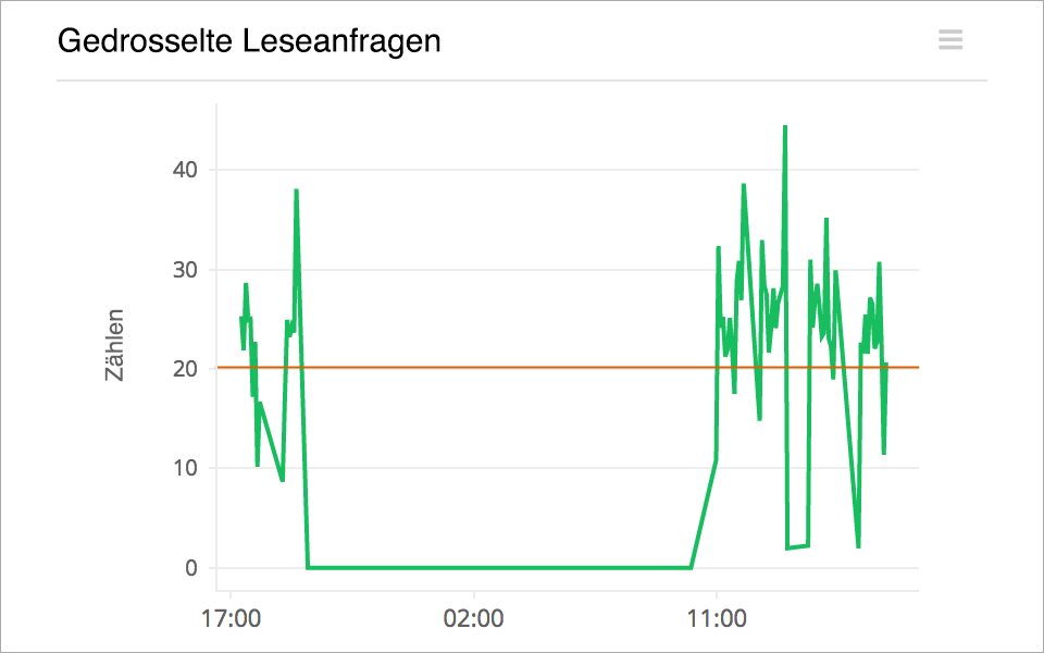 Number of Throttled Requests for your DynamoDB Table