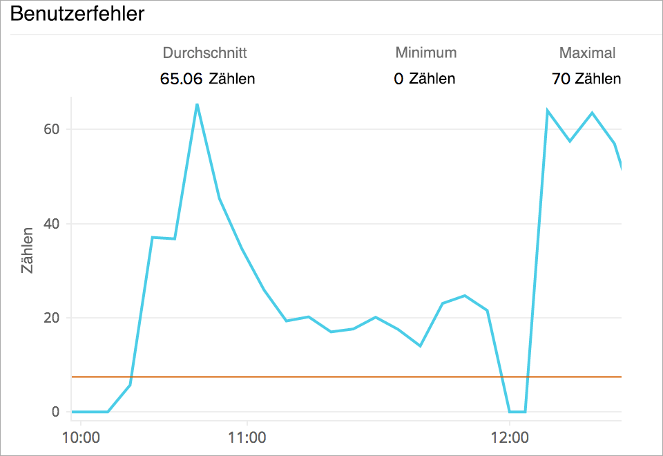 User errors generated for AWS DynamoDB operations