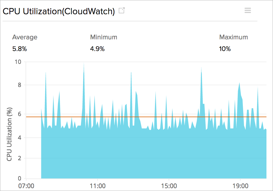 AWS EC2 Monitoring - Site24x7