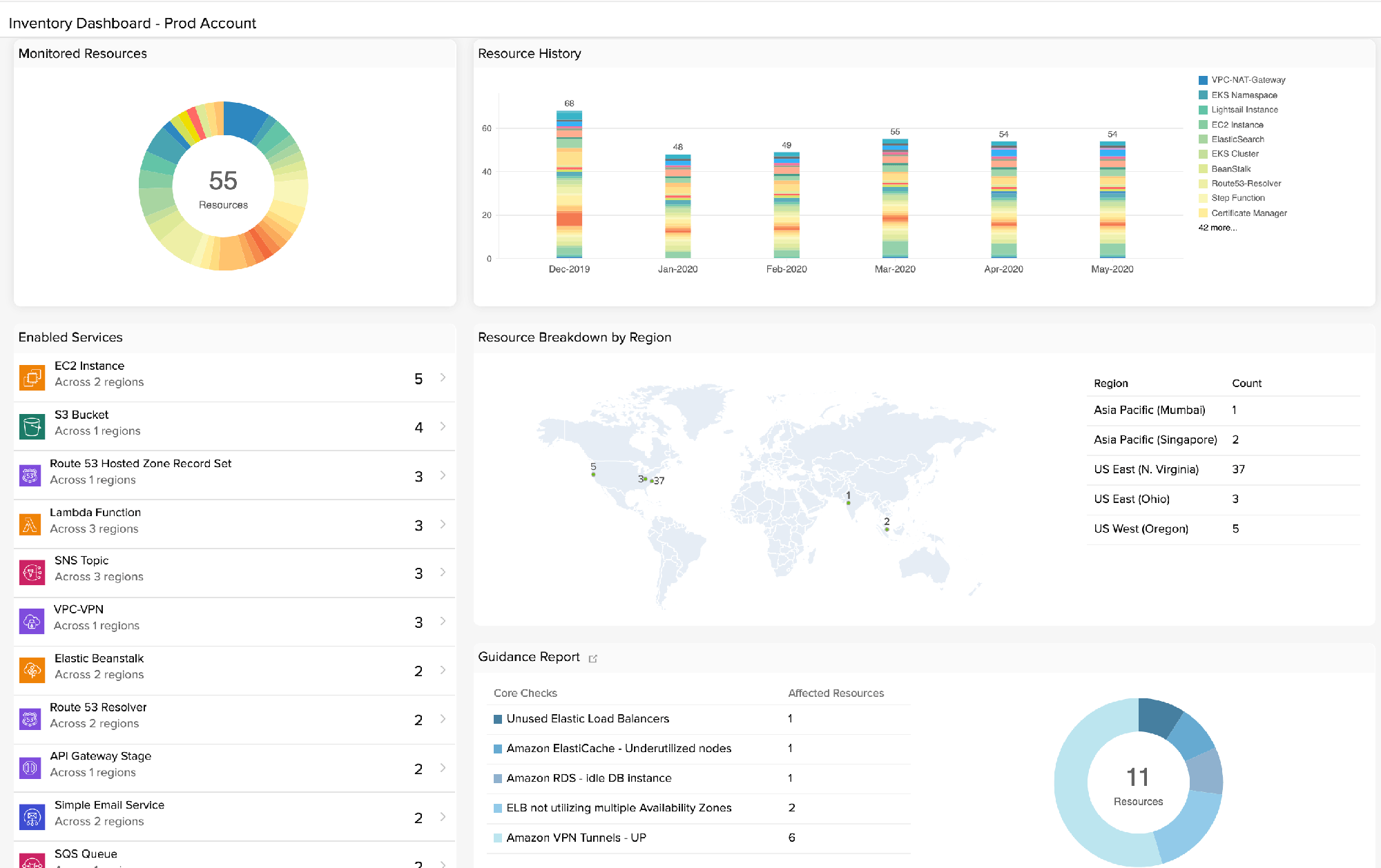 AWS Infrastructure monitoring - Site24x7