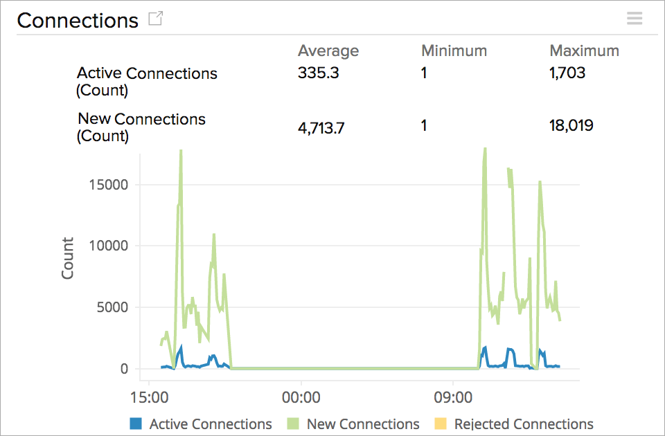 Monitor AWS ELB for active and new TCP connections