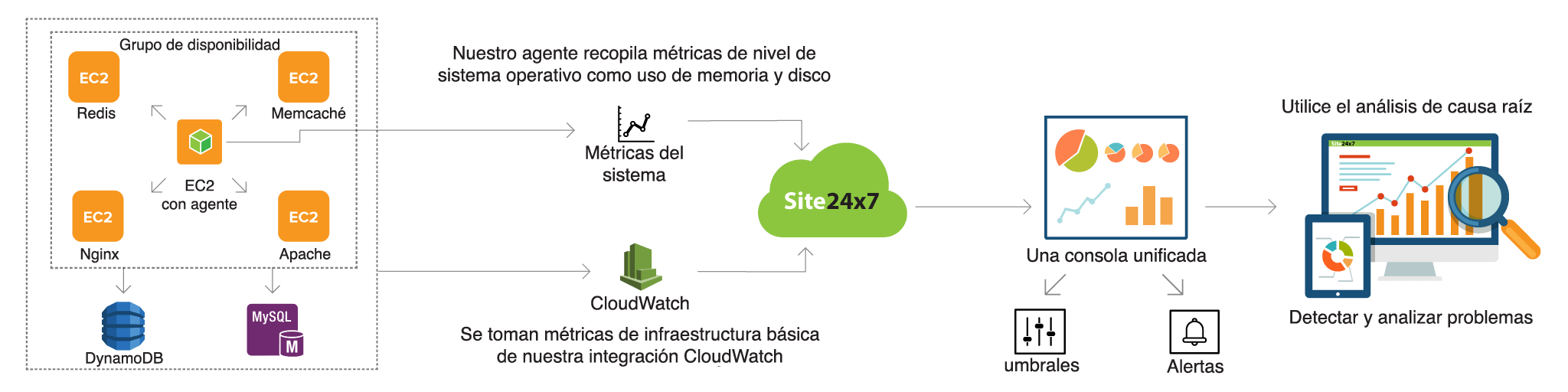 Amazon EC2 monitoring