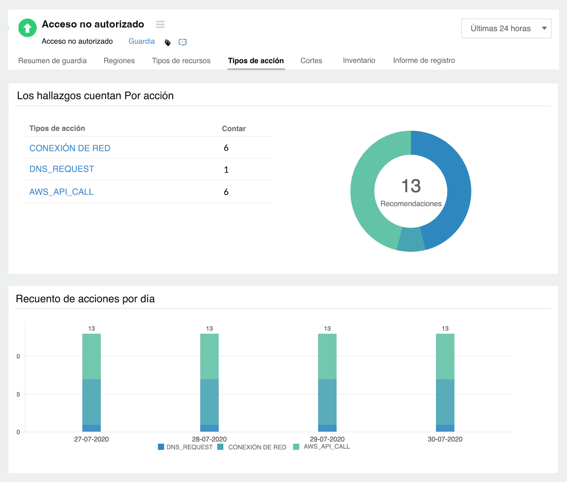 Actions that triggered any malicious activity in AWS network.