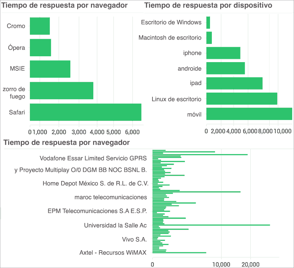 Application Response Time by browser, device and ISP