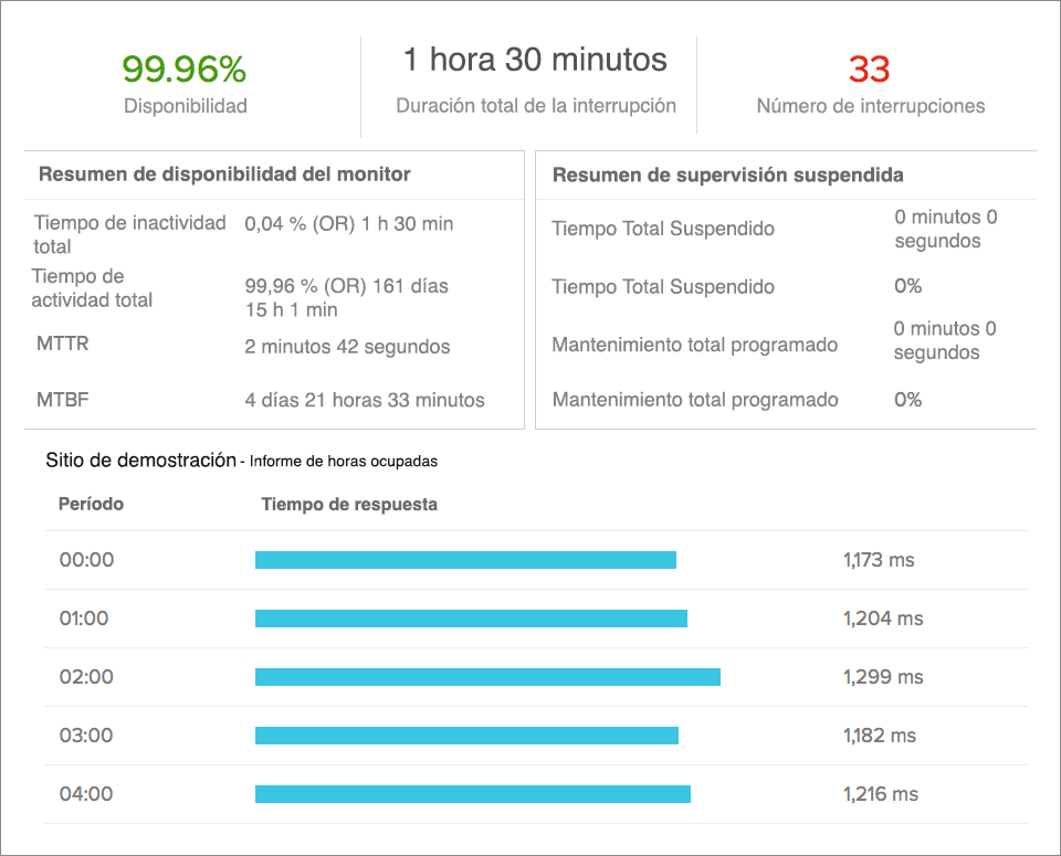 Availability and Busy Hours Report