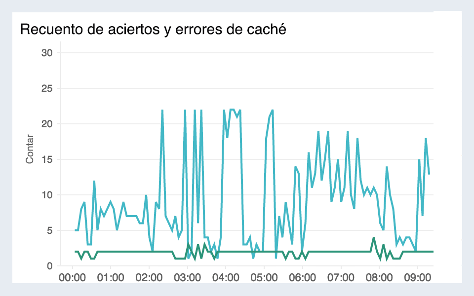 Amazon API Gateway monitoring