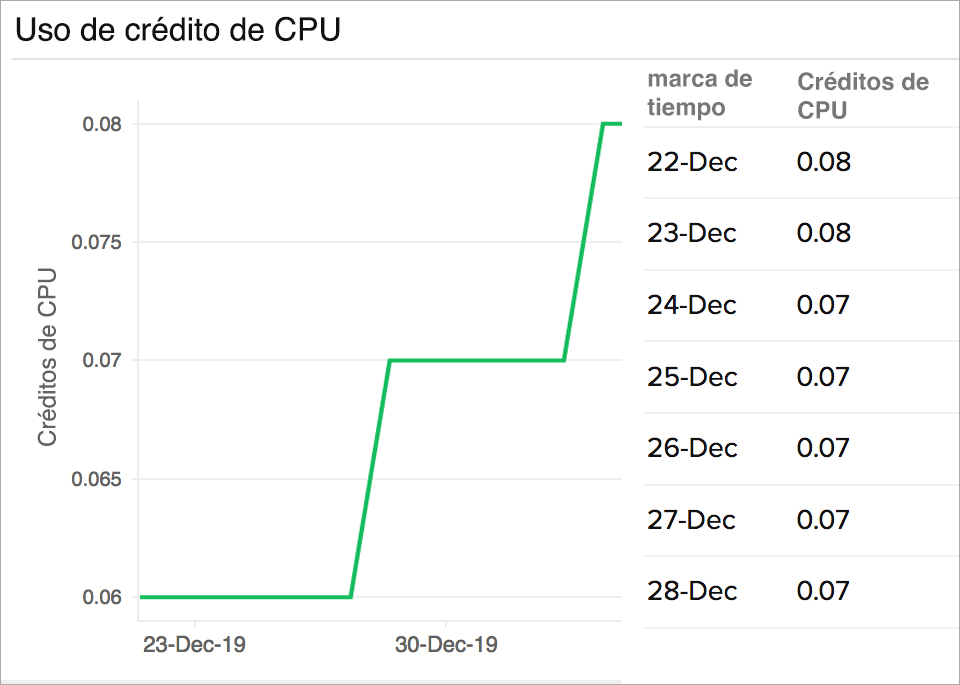 Anomaly detection system forecasting CPU credit usage - Site24x7