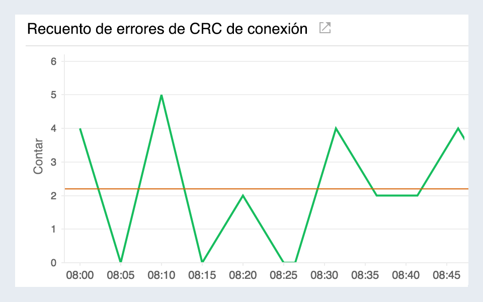 Line chart visualizing Cyclic Redundancy Check(CRC) failures in AWS direct connect.