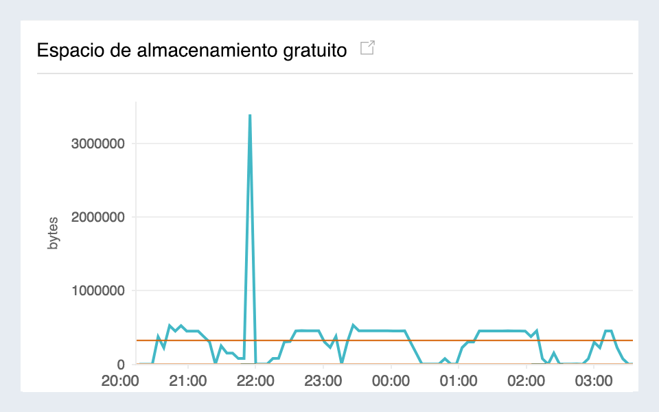 Amazon RDS monitoring from a single console.