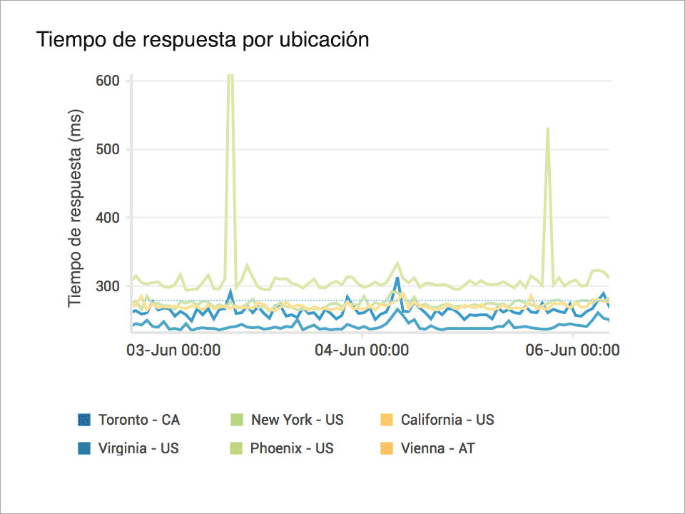 response time from monitoring locations