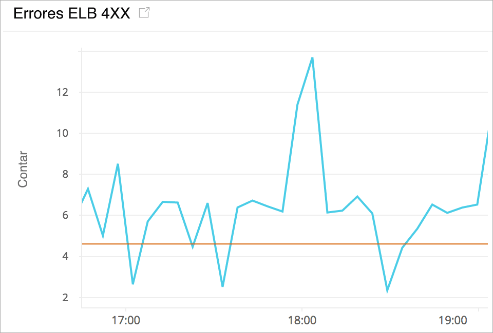 Monitor ELB 4XX and 5XX Error Count