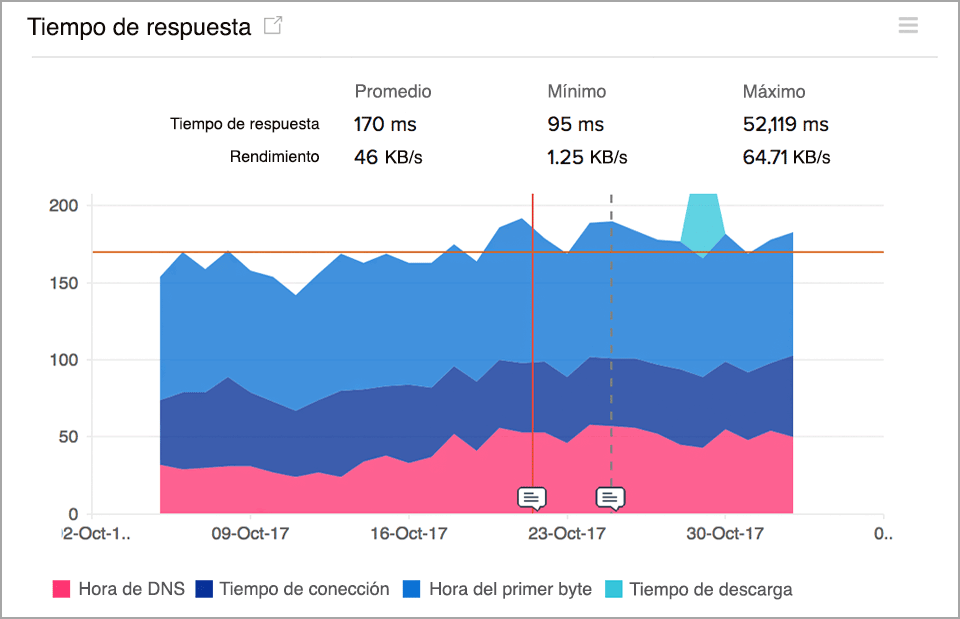 Website Response Time