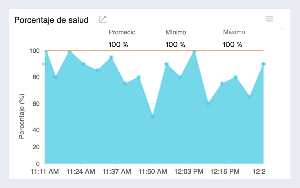 Chart visualizing health of Route 53 Health checker