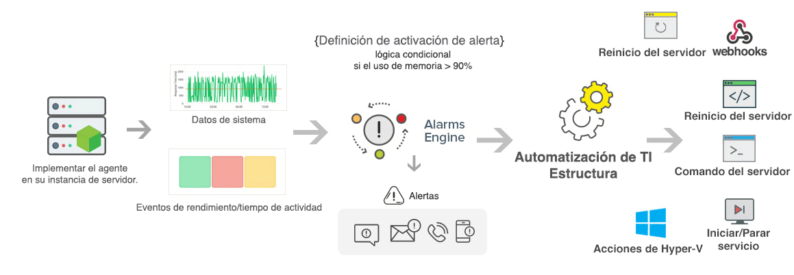 How our IT Automation works?